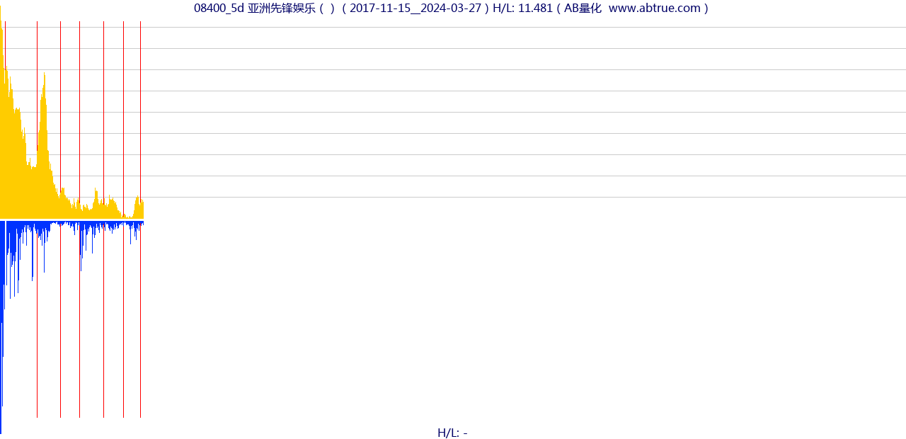 08400（亚洲先锋娱乐）股票，不复权叠加前复权及价格单位额