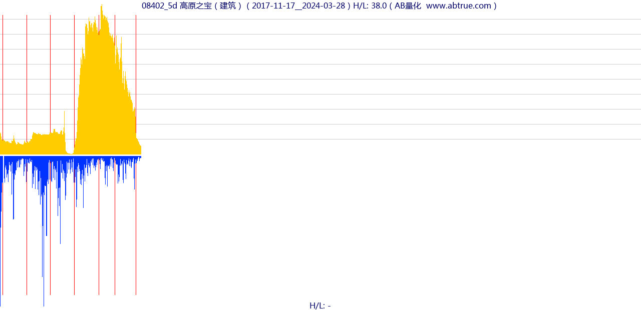 08402（高原之宝）股票，不复权叠加前复权及价格单位额