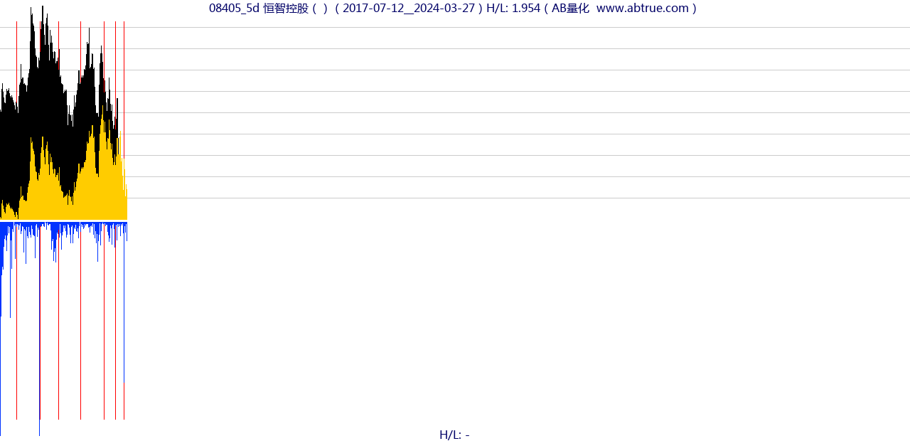 08405（恒智控股）股票，不复权叠加前复权及价格单位额