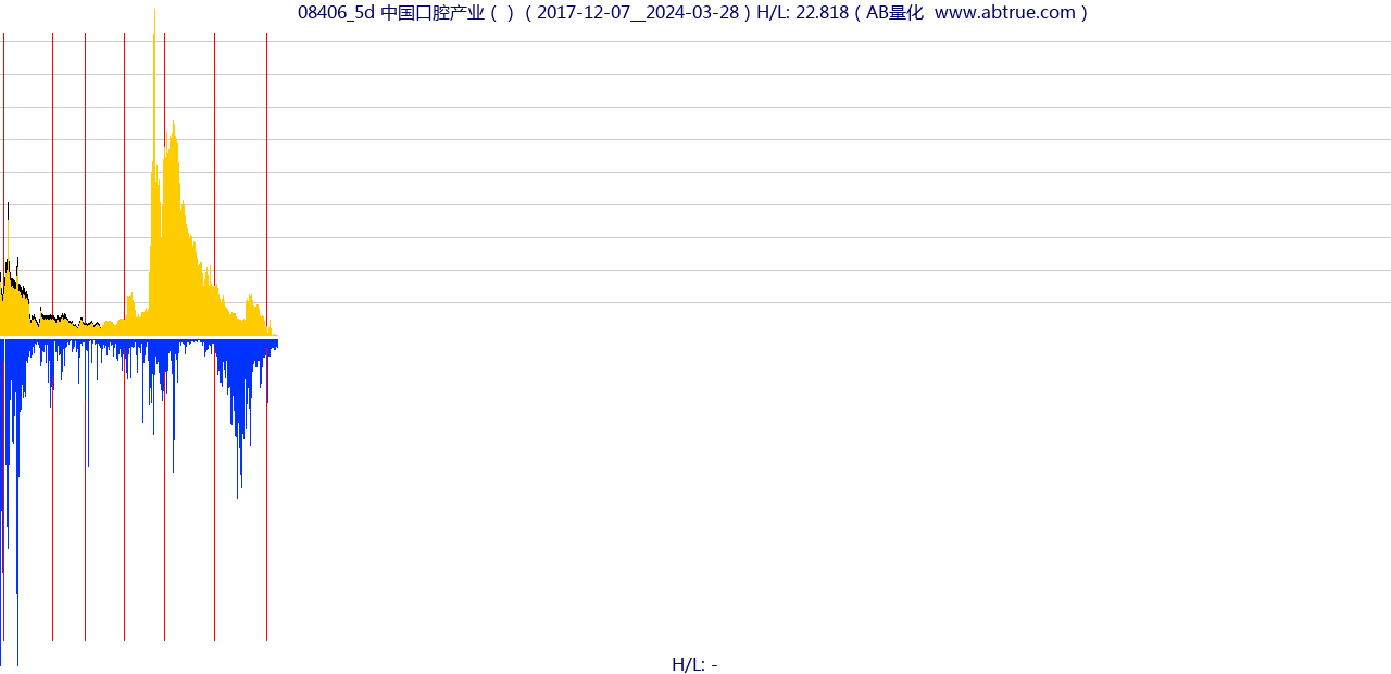 08406（中国口腔产业）股票，不复权叠加前复权及价格单位额