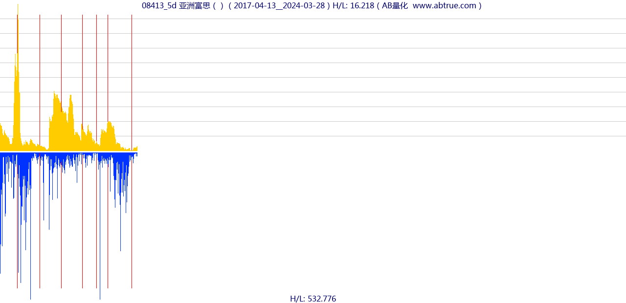 08413（亚洲富思）股票，不复权叠加前复权及价格单位额