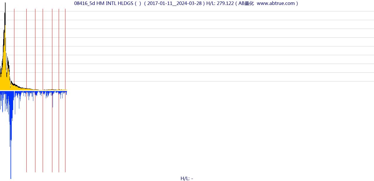 08416（HM INTL HLDGS）股票，不复权叠加前复权及价格单位额