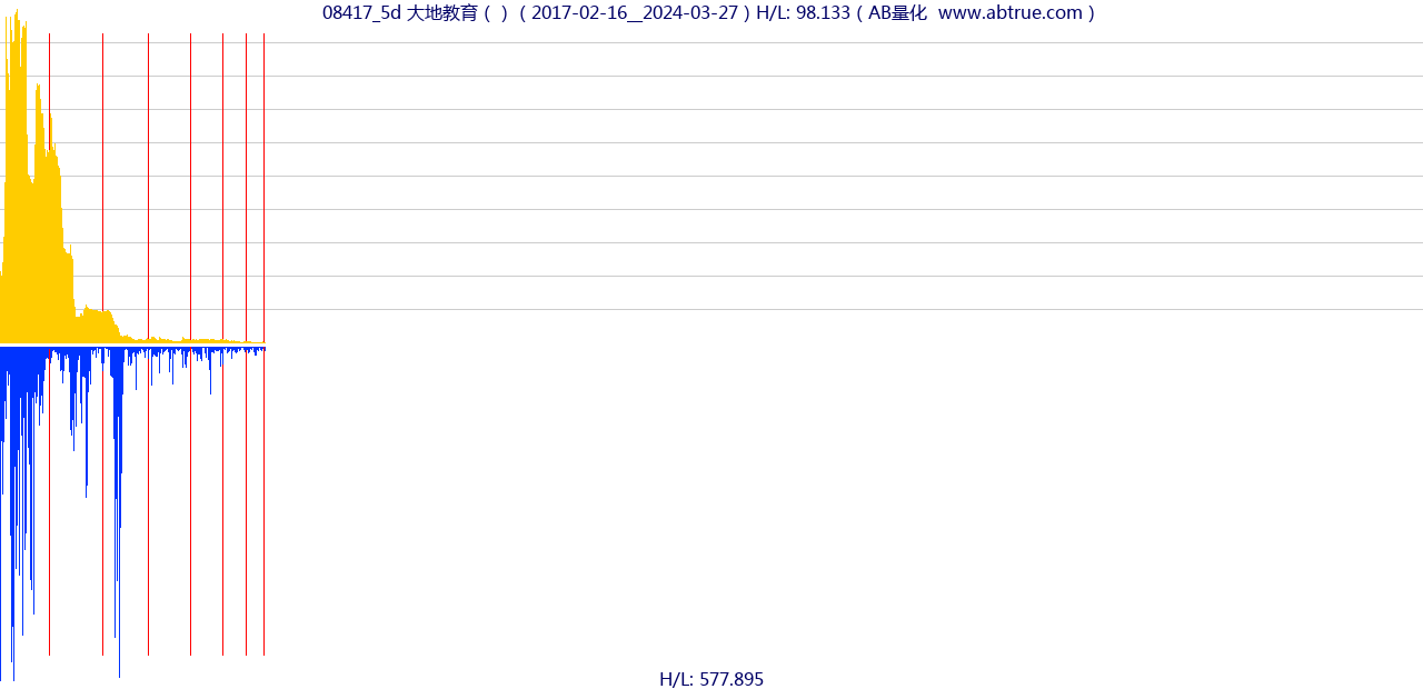 08417（大地教育）股票，不复权叠加前复权及价格单位额