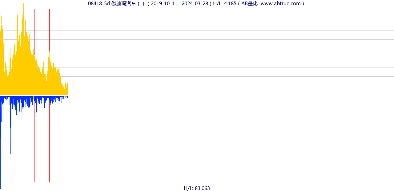 08418（傲迪玛汽车）股票，不复权叠加前复权及价格单位额