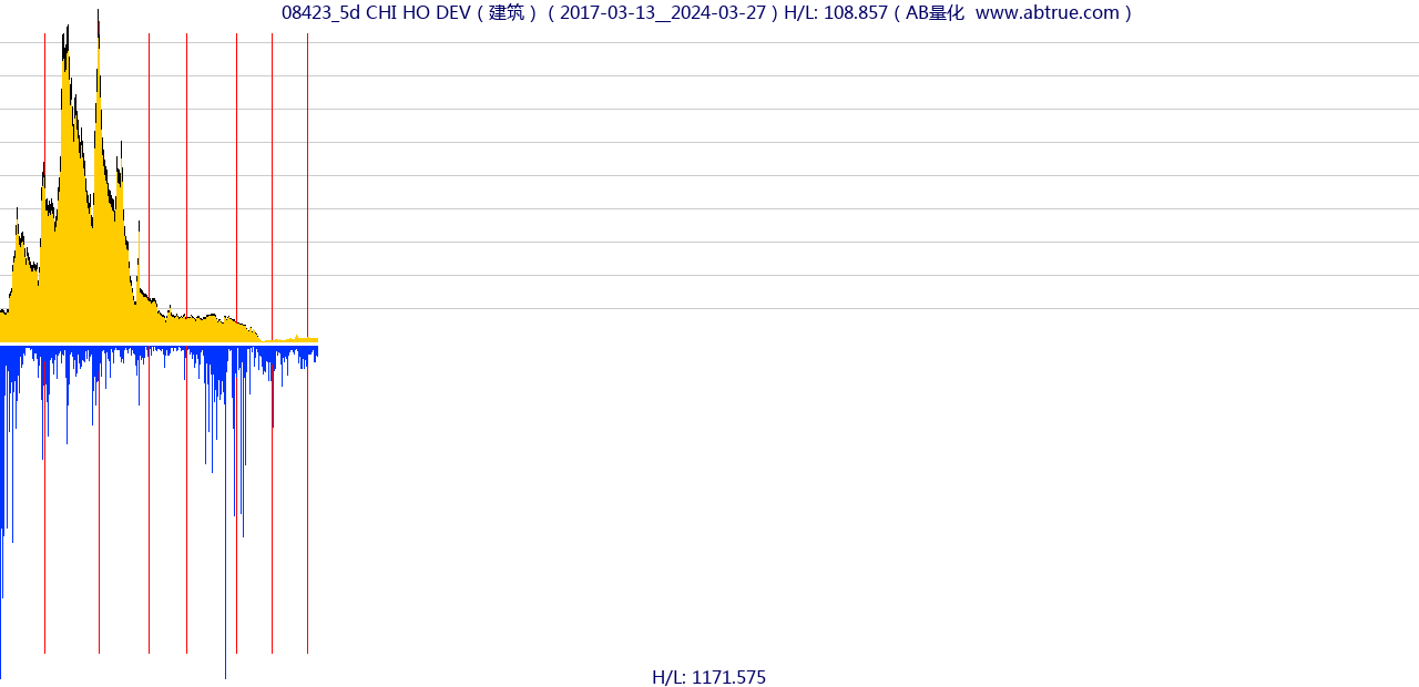 08423（CHI HO DEV）股票，不复权叠加前复权及价格单位额