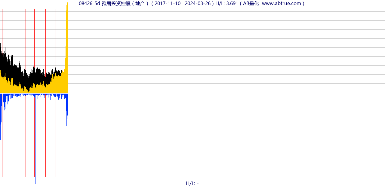 08426（雅居投资控股）股票，不复权叠加前复权及价格单位额