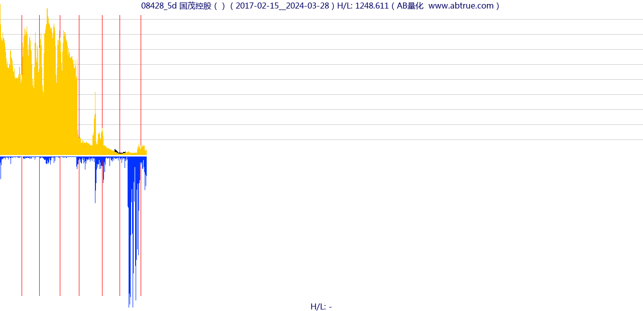 08428（国茂控股）股票，不复权叠加前复权及价格单位额