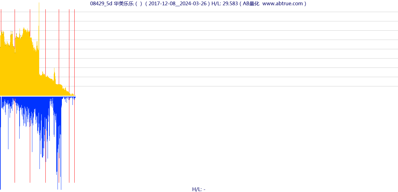 08429（华美乐乐）股票，不复权叠加前复权及价格单位额