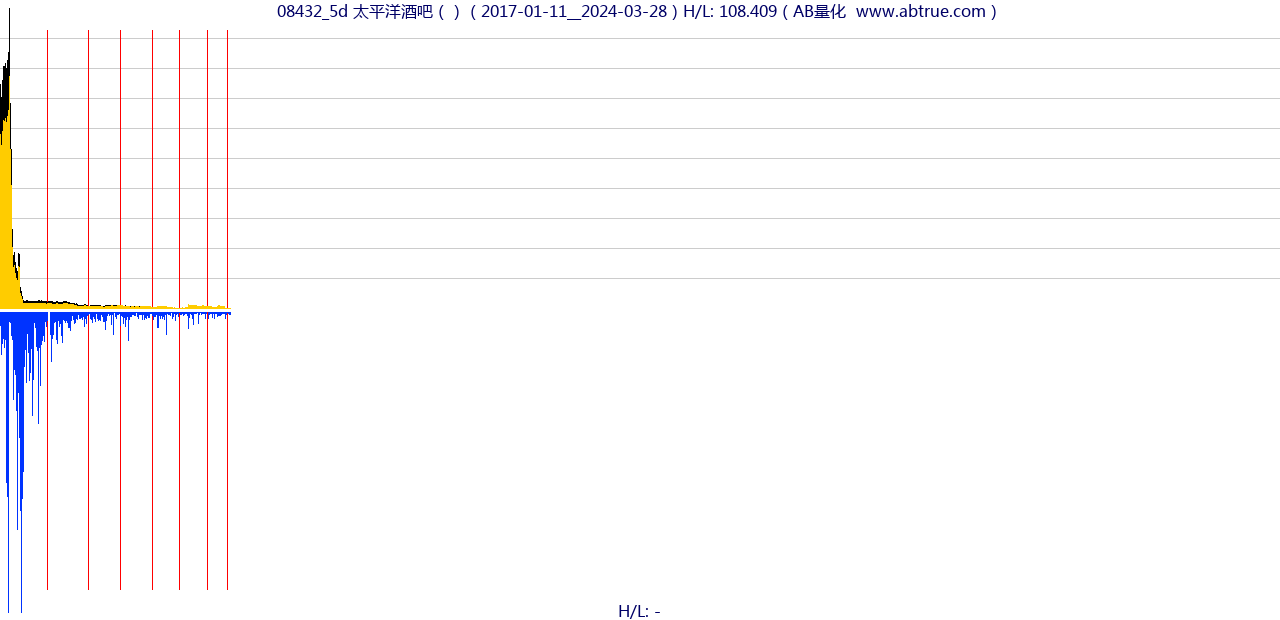 08432（太平洋酒吧）股票，不复权叠加前复权及价格单位额