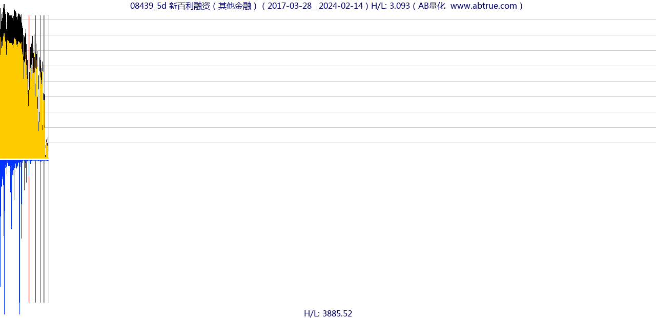 08439（新百利融资）股票，不复权叠加前复权及价格单位额