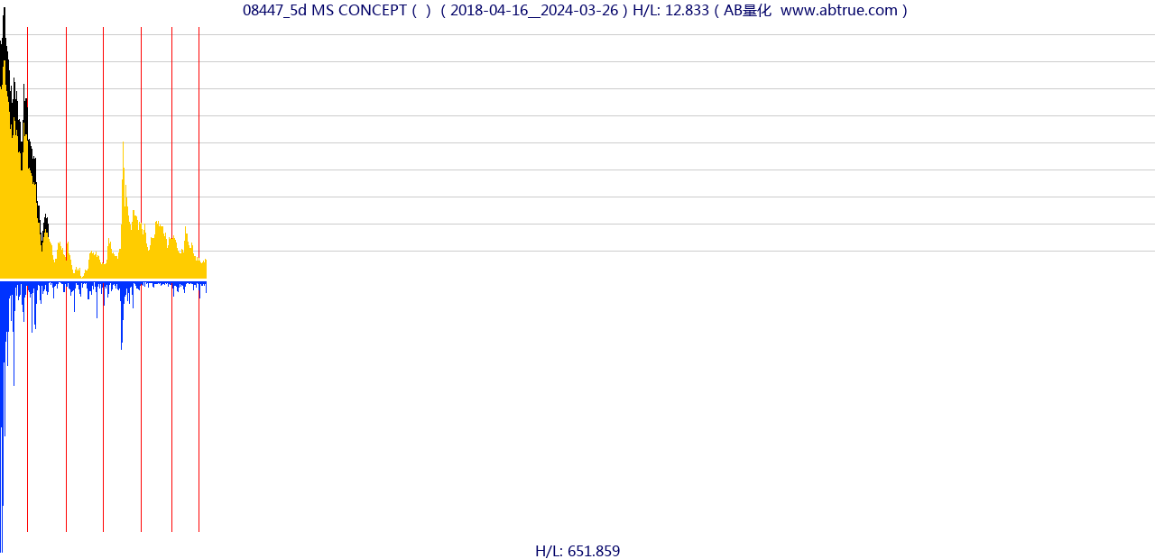 08447（MS CONCEPT）股票，不复权叠加前复权及价格单位额