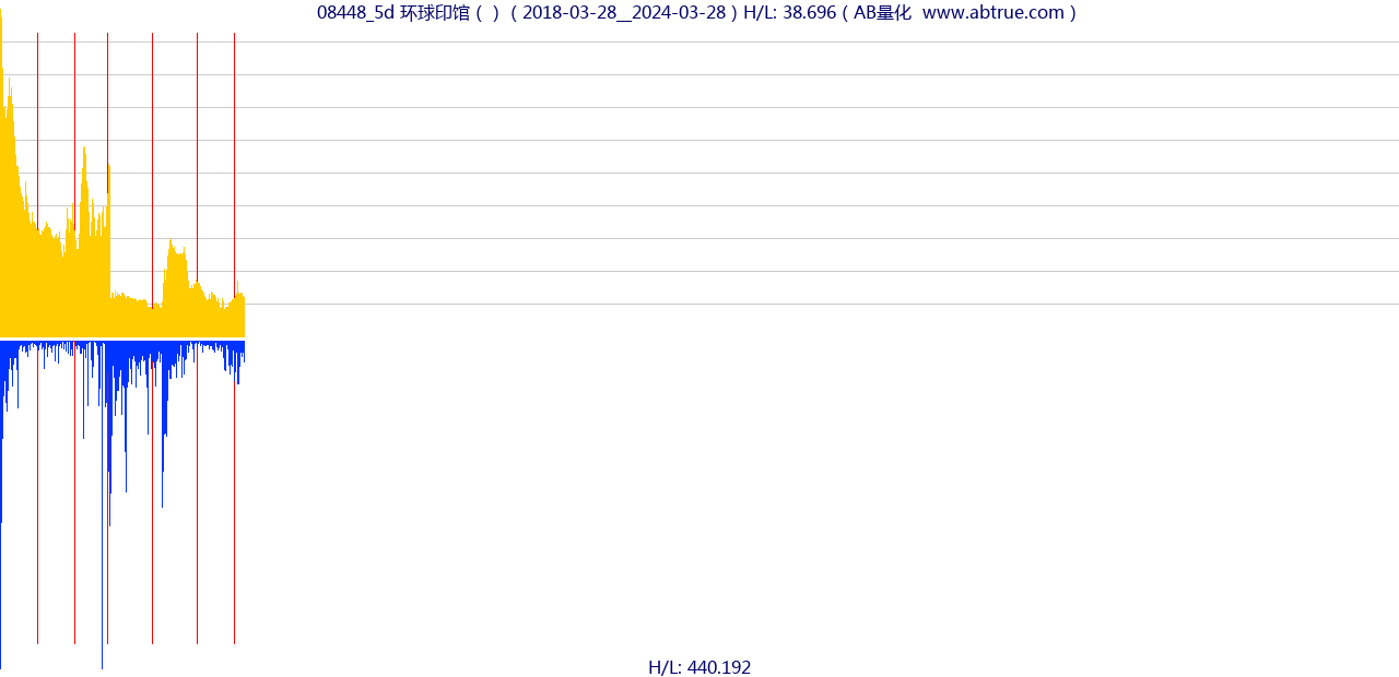 08448（环球印馆）股票，不复权叠加前复权及价格单位额