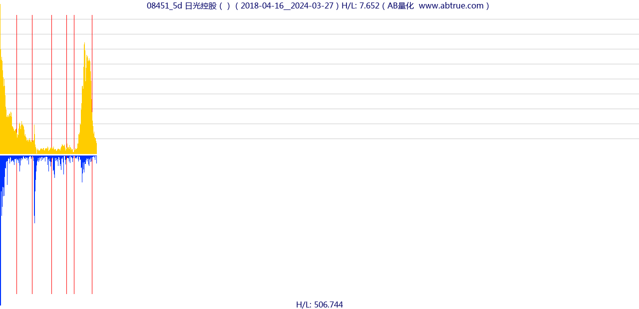 08451（日光控股）股票，不复权叠加前复权及价格单位额