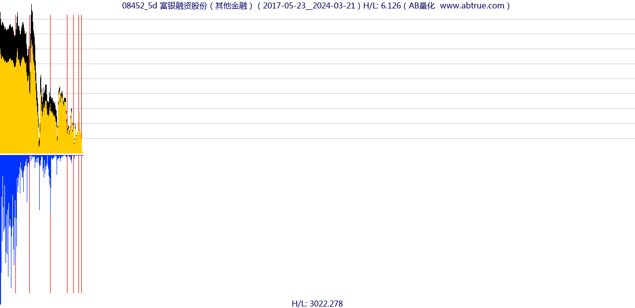 08452（富银融资股份）股票，不复权叠加前复权及价格单位额