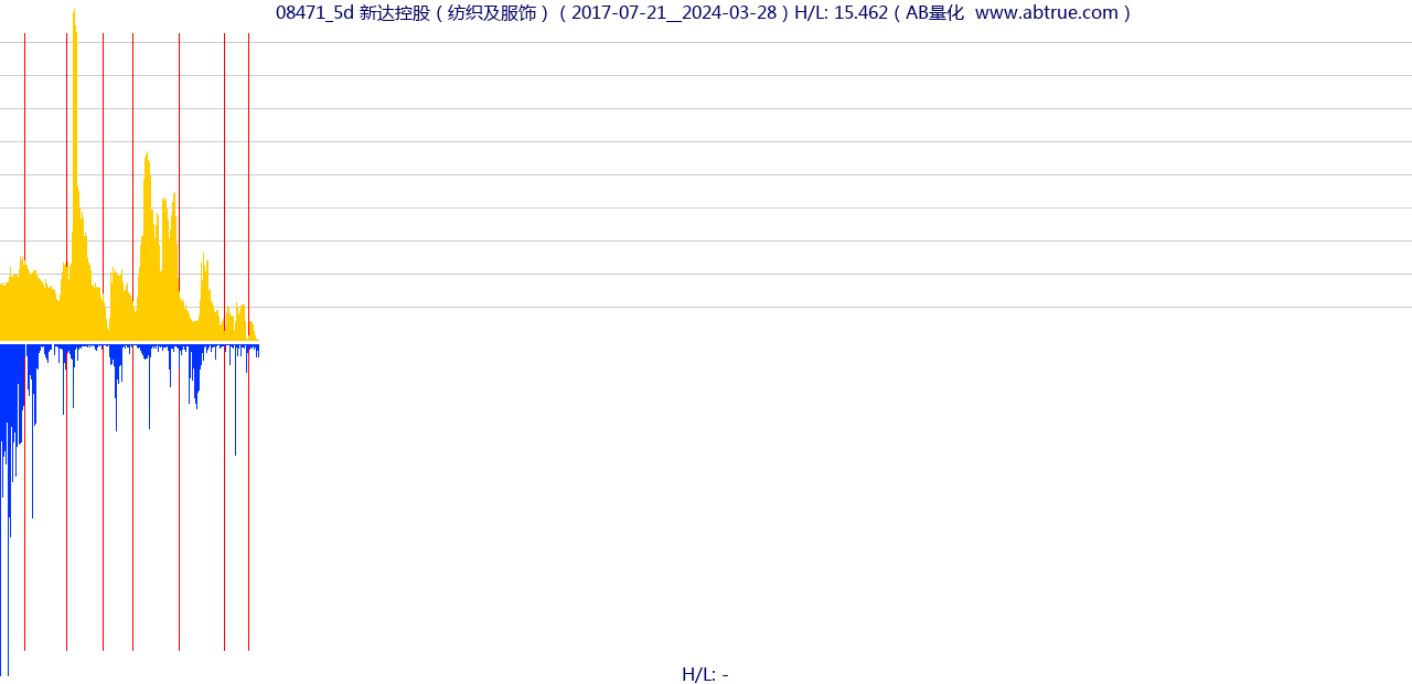 08471（新达控股）股票，不复权叠加前复权及价格单位额