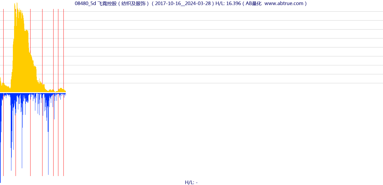 08480（飞霓控股）股票，不复权叠加前复权及价格单位额