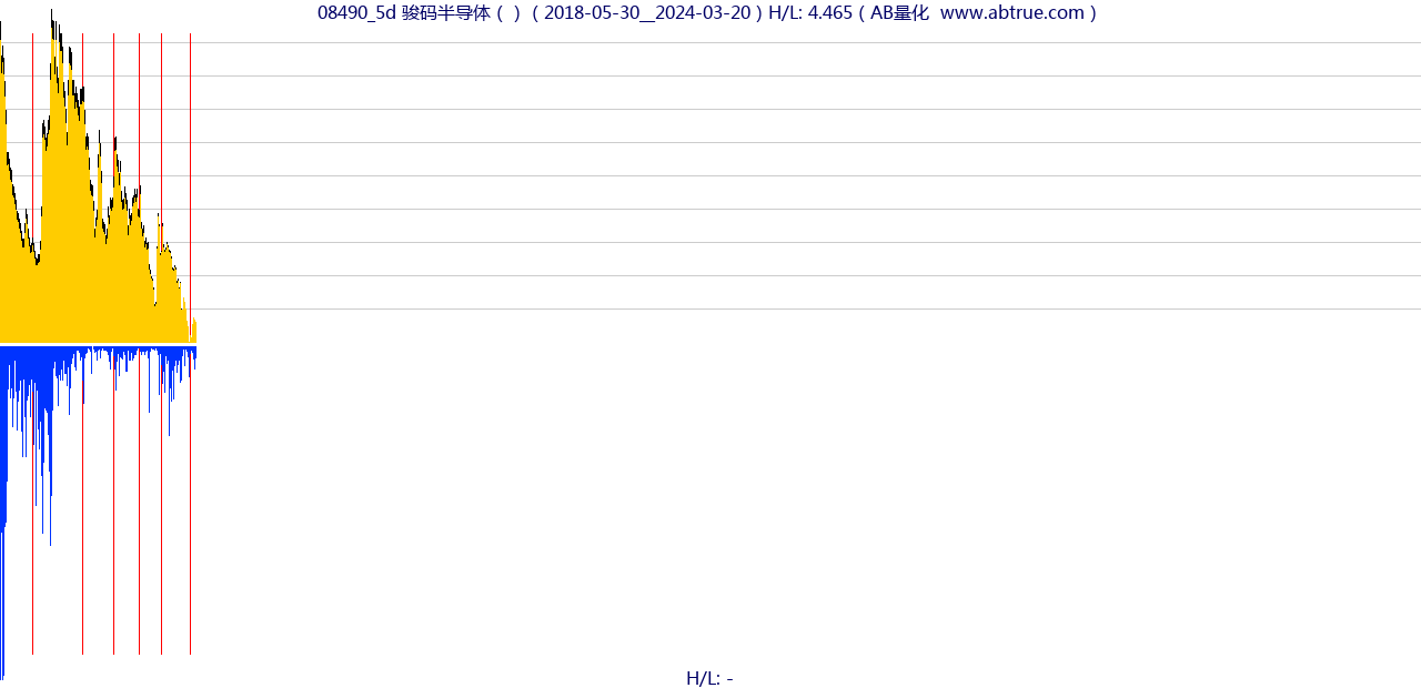 08490（骏码半导体）股票，不复权叠加前复权及价格单位额