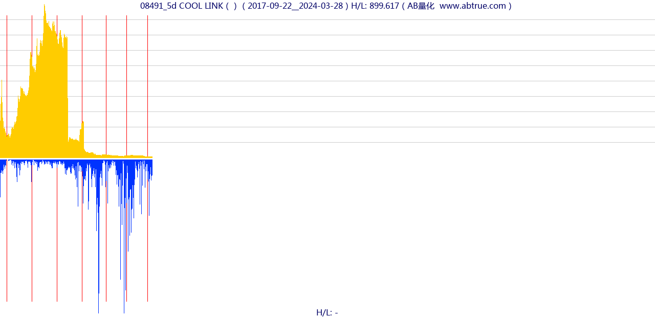 08491（COOL LINK）股票，不复权叠加前复权及价格单位额