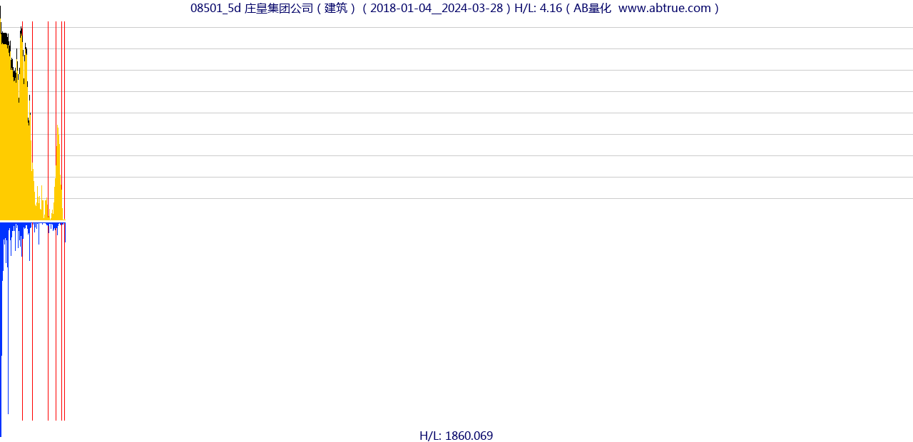 08501（庄皇集团公司）股票，不复权叠加前复权及价格单位额