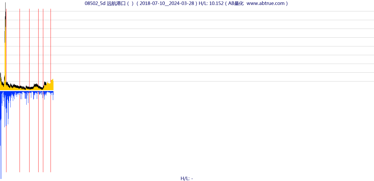 08502（远航港口）股票，不复权叠加前复权及价格单位额