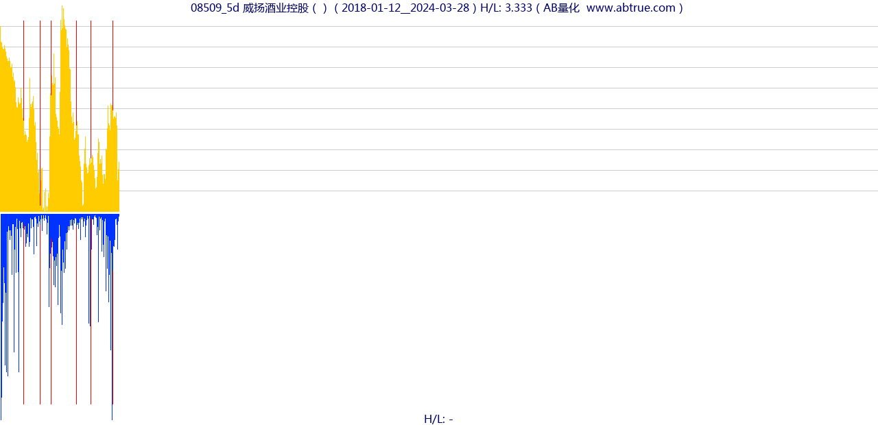 08509（威扬酒业控股）股票，不复权叠加前复权及价格单位额