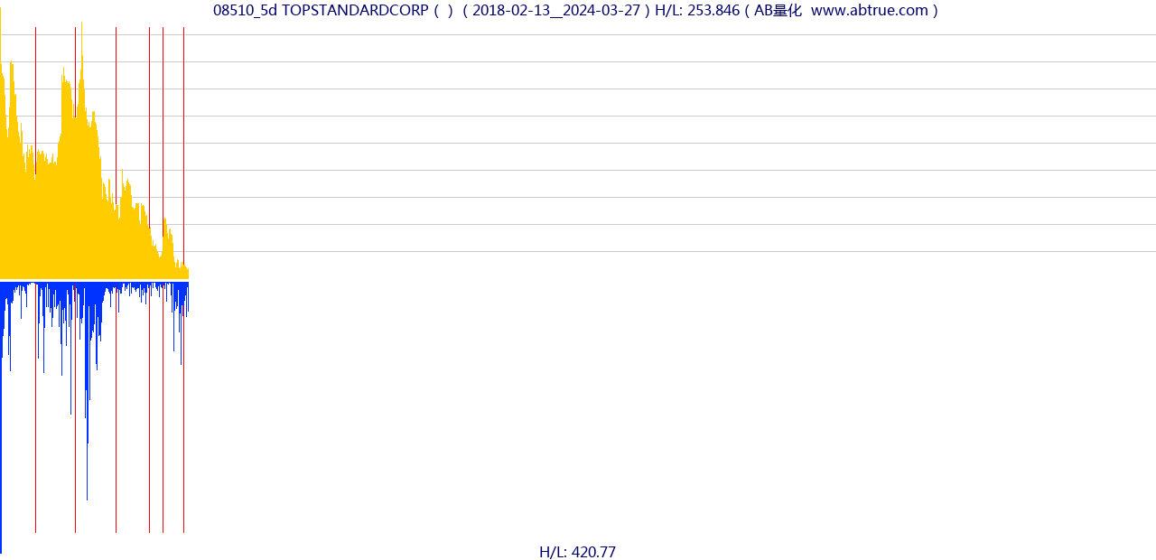 08510（TOPSTANDARDCORP）股票，不复权叠加前复权及价格单位额