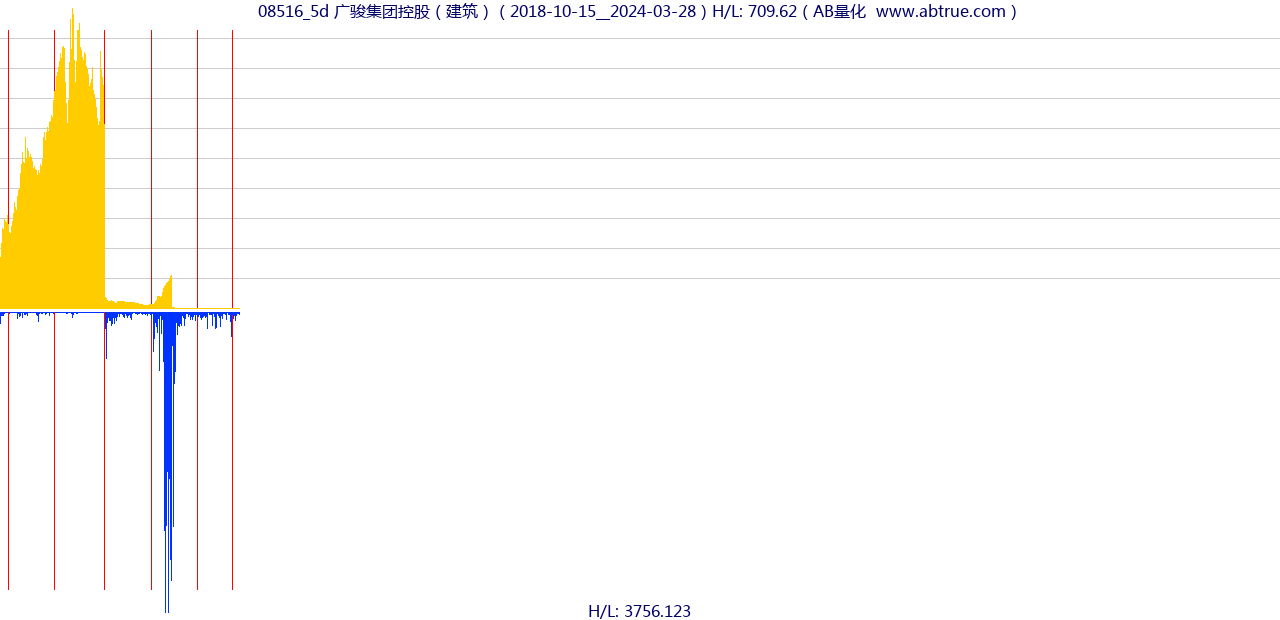 08516（广骏集团控股）股票，不复权叠加前复权及价格单位额