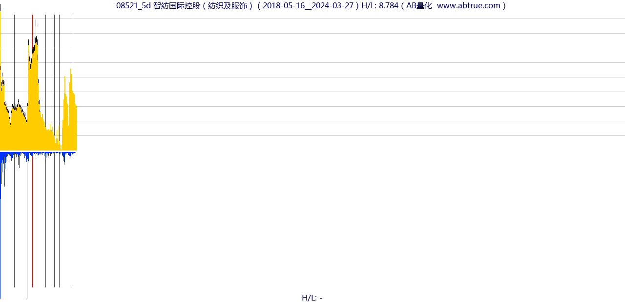 08521（智纺国际控股）股票，不复权叠加前复权及价格单位额