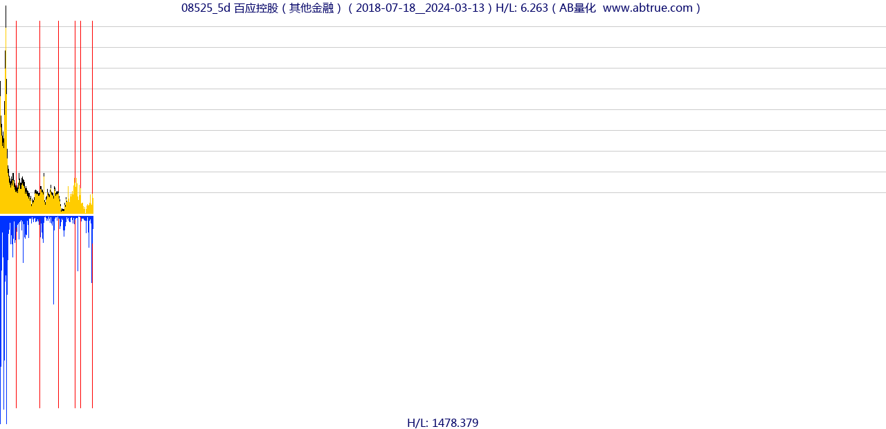 08525（百应控股）股票，不复权叠加前复权及价格单位额