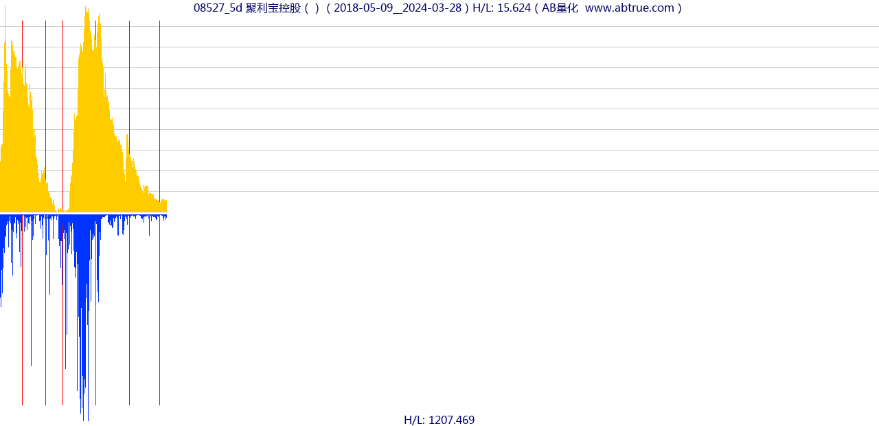 08527（聚利宝控股）股票，不复权叠加前复权及价格单位额