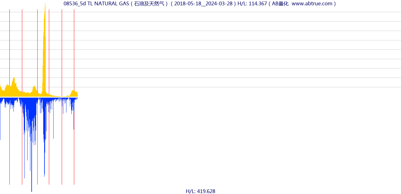 08536（TL NATURAL GAS）股票，不复权叠加前复权及价格单位额