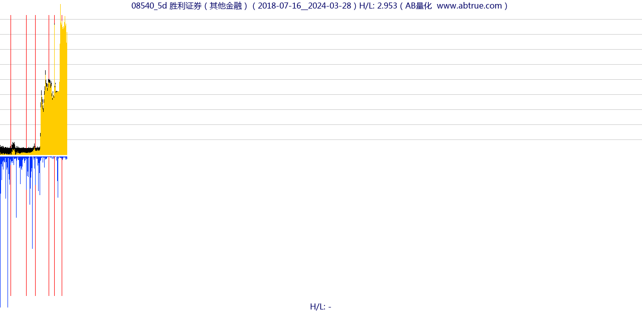 08540（胜利证券）股票，不复权叠加前复权及价格单位额