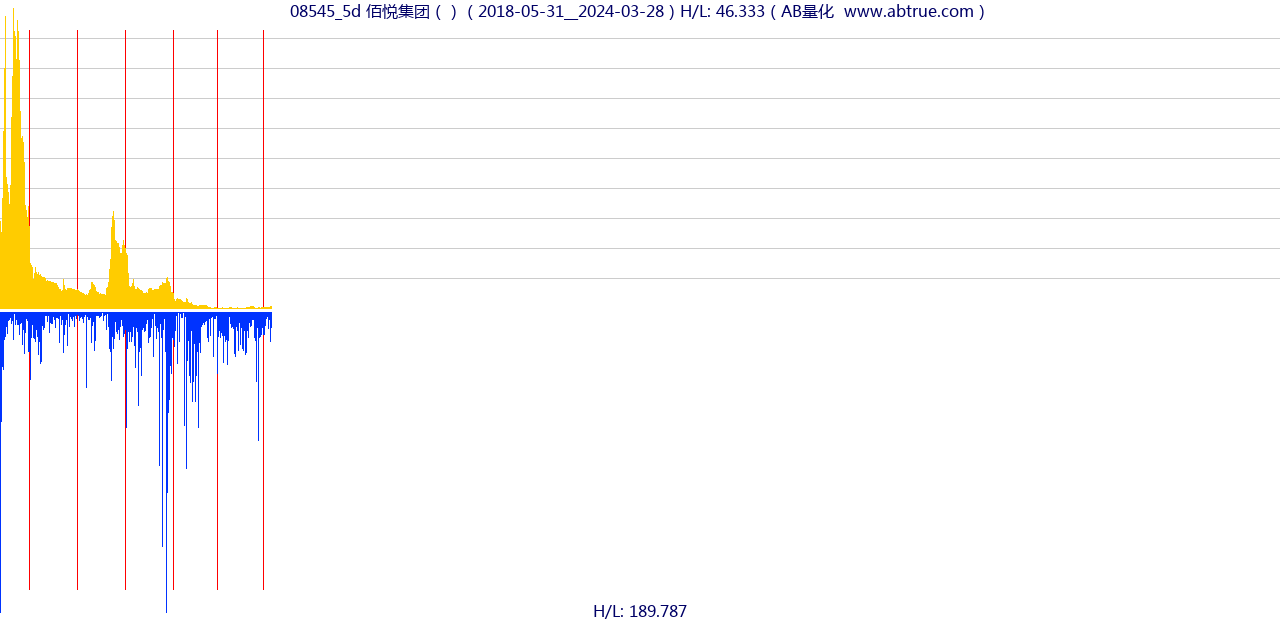 08545（佰悦集团）股票，不复权叠加前复权及价格单位额