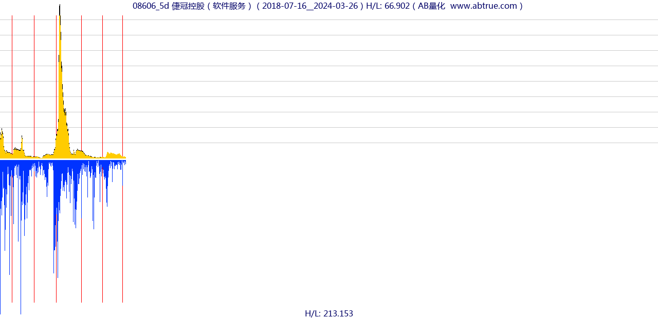 08606（倢冠控股）股票，不复权叠加前复权及价格单位额