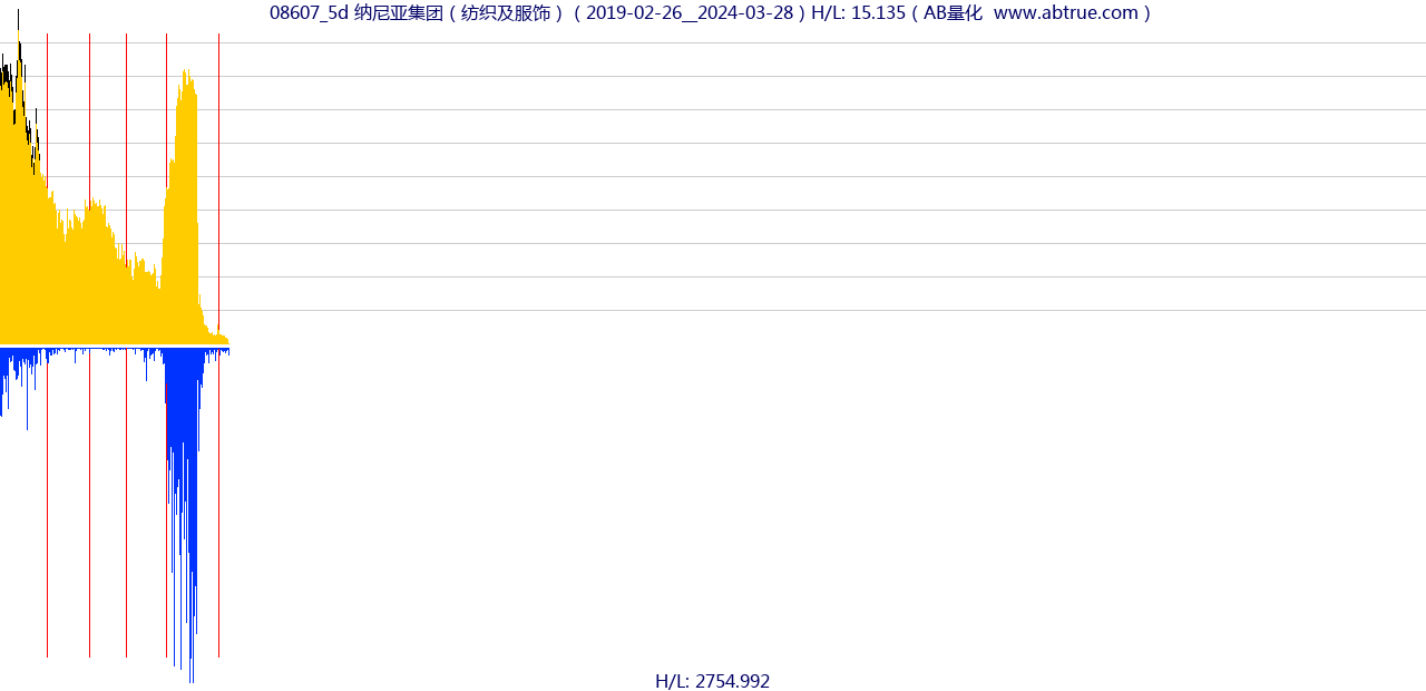 08607（纳尼亚集团）股票，不复权叠加前复权及价格单位额