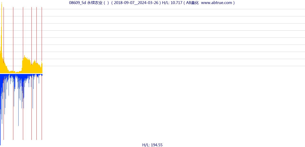 08609（永续农业）股票，不复权叠加前复权及价格单位额