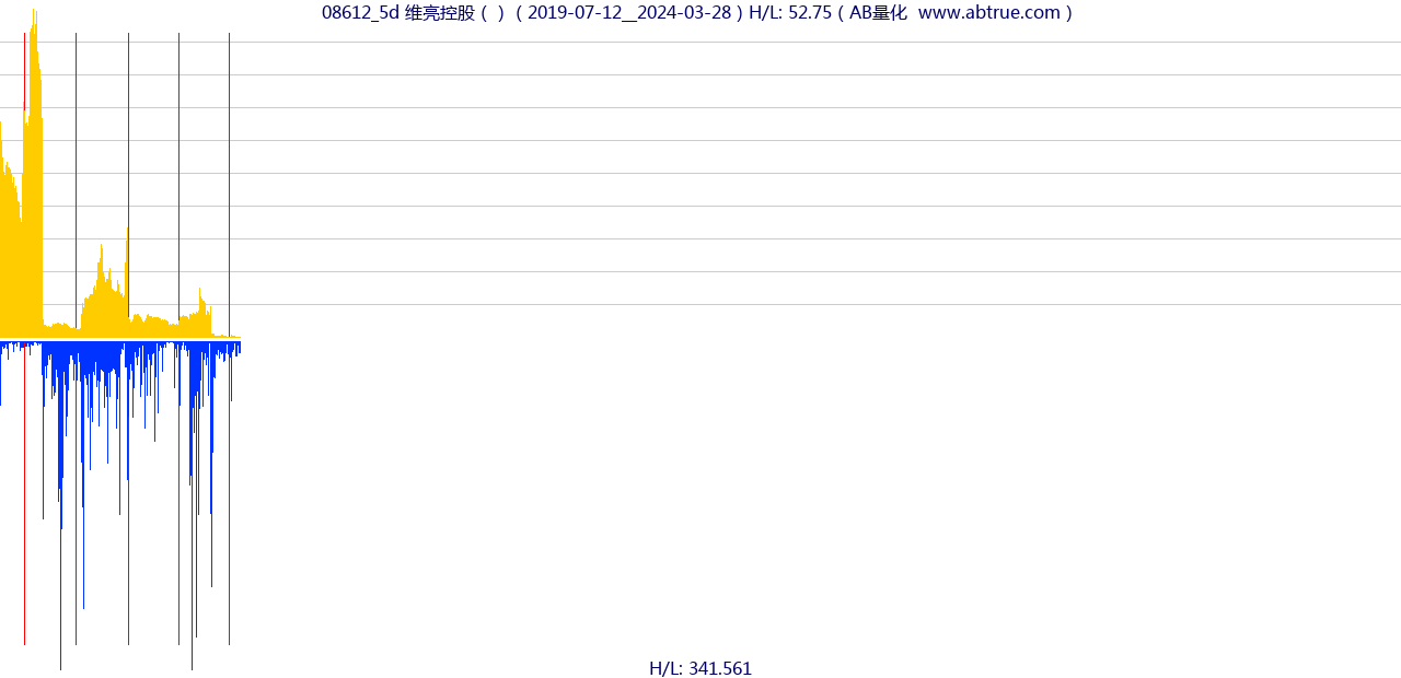 08612（维亮控股）股票，不复权叠加前复权及价格单位额