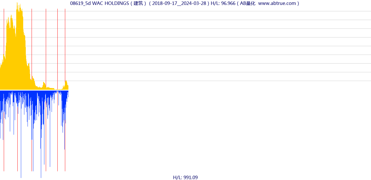 08619（WAC HOLDINGS）股票，不复权叠加前复权及价格单位额