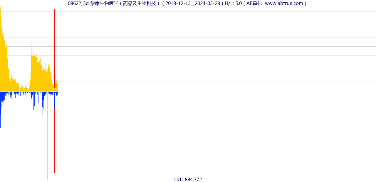 08622（华康生物医学）股票，不复权叠加前复权及价格单位额