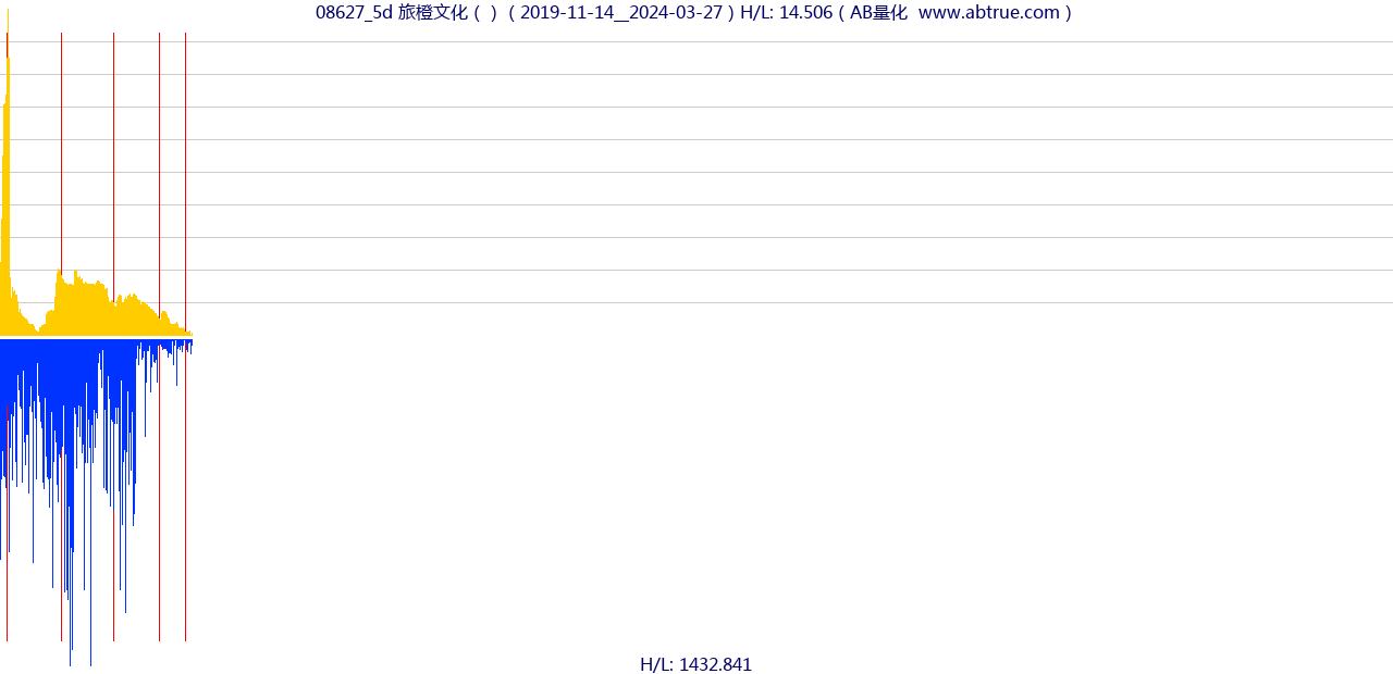 08627（旅橙文化）股票，不复权叠加前复权及价格单位额