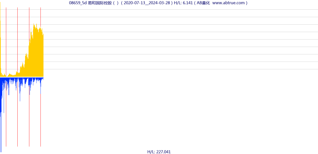 08659（易和国际控股）股票，不复权叠加前复权及价格单位额