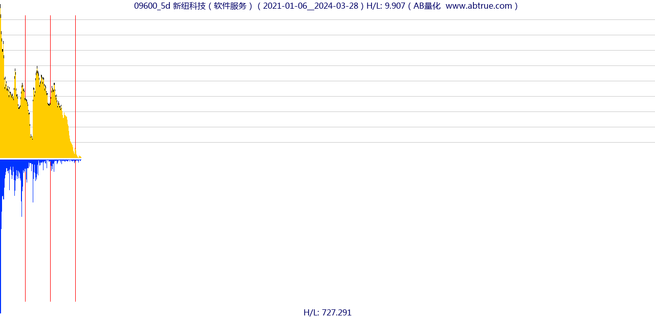 09600（新纽科技）股票，不复权叠加前复权及价格单位额