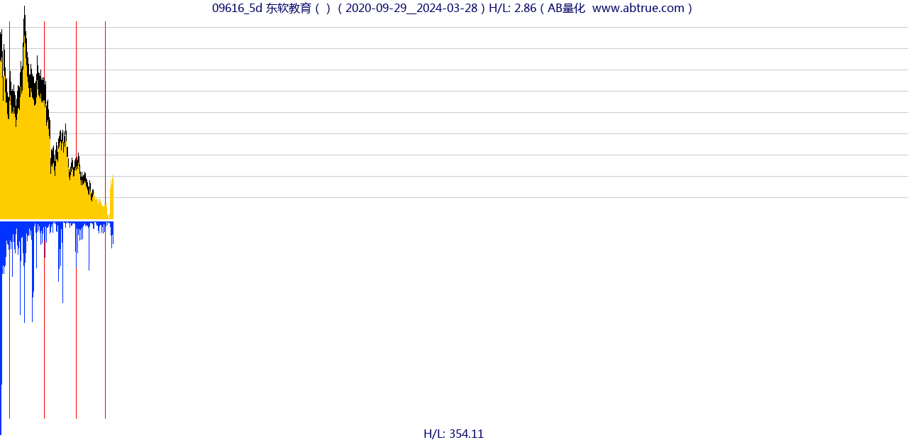 09616（东软教育）股票，不复权叠加前复权及价格单位额