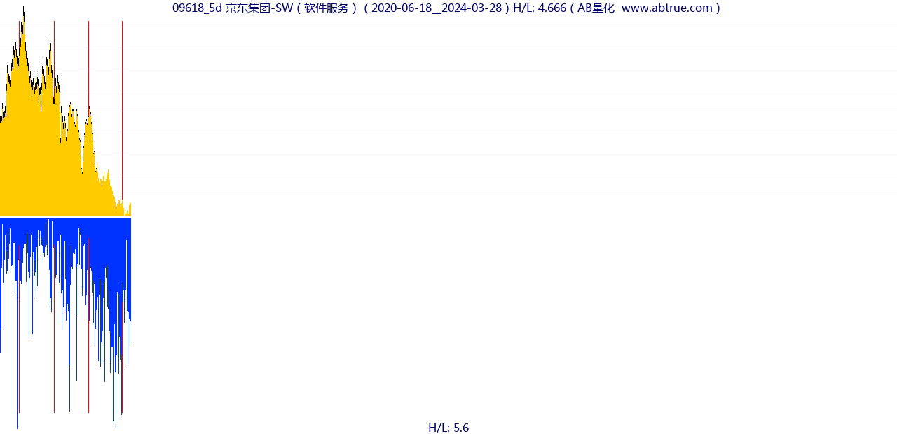 09618（京东集团-SW）股票，不复权叠加前复权及价格单位额