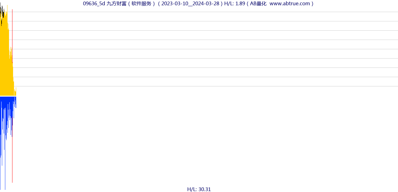 09636（九方财富）股票，不复权叠加前复权及价格单位额