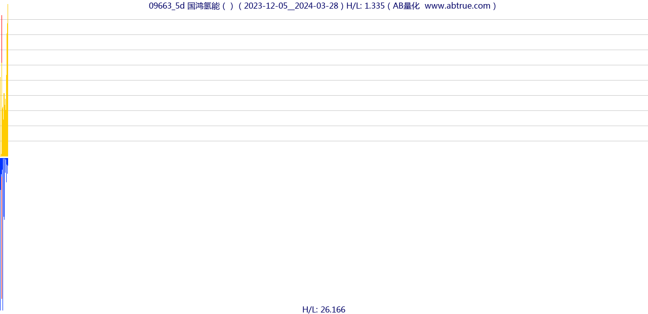 09663（国鸿氢能）股票，不复权叠加前复权及价格单位额