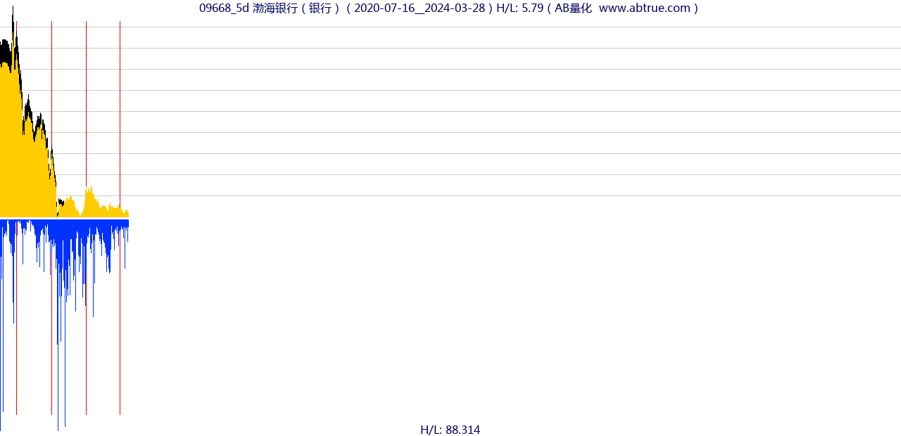 09668（渤海银行）股票，不复权叠加前复权及价格单位额