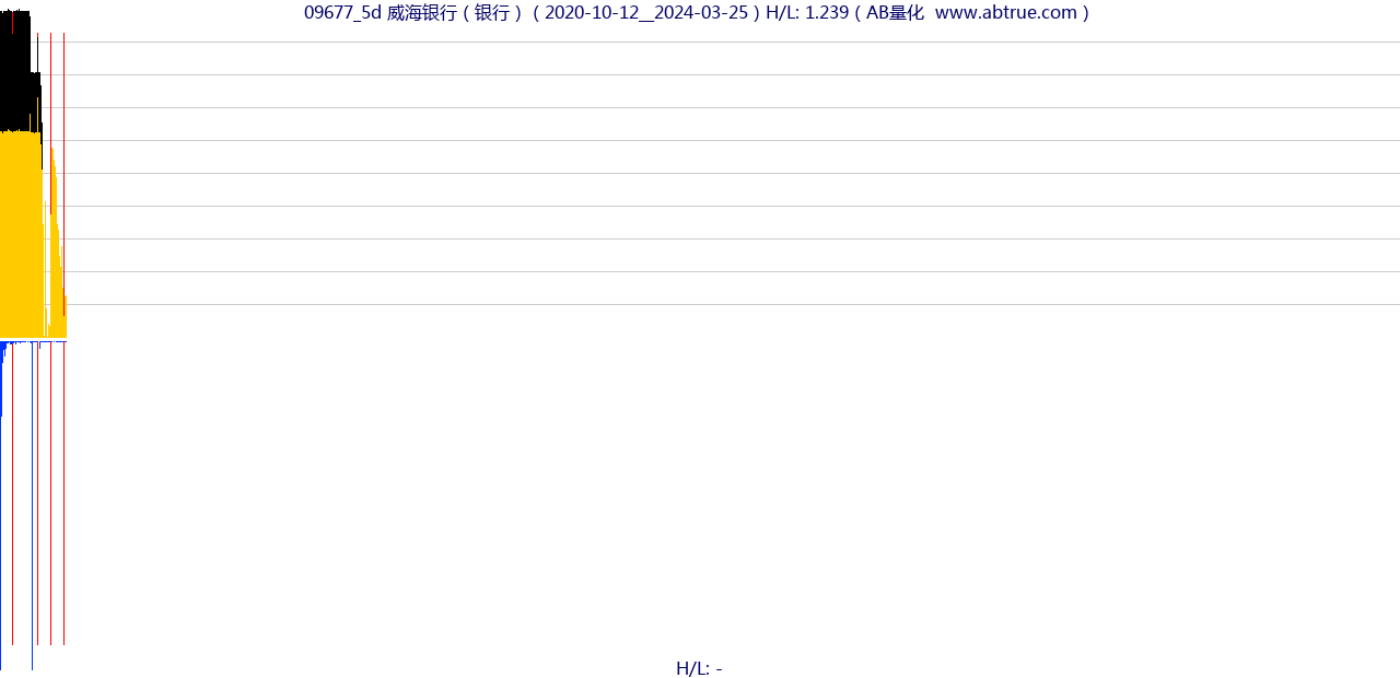 09677（威海银行）股票，不复权叠加前复权及价格单位额