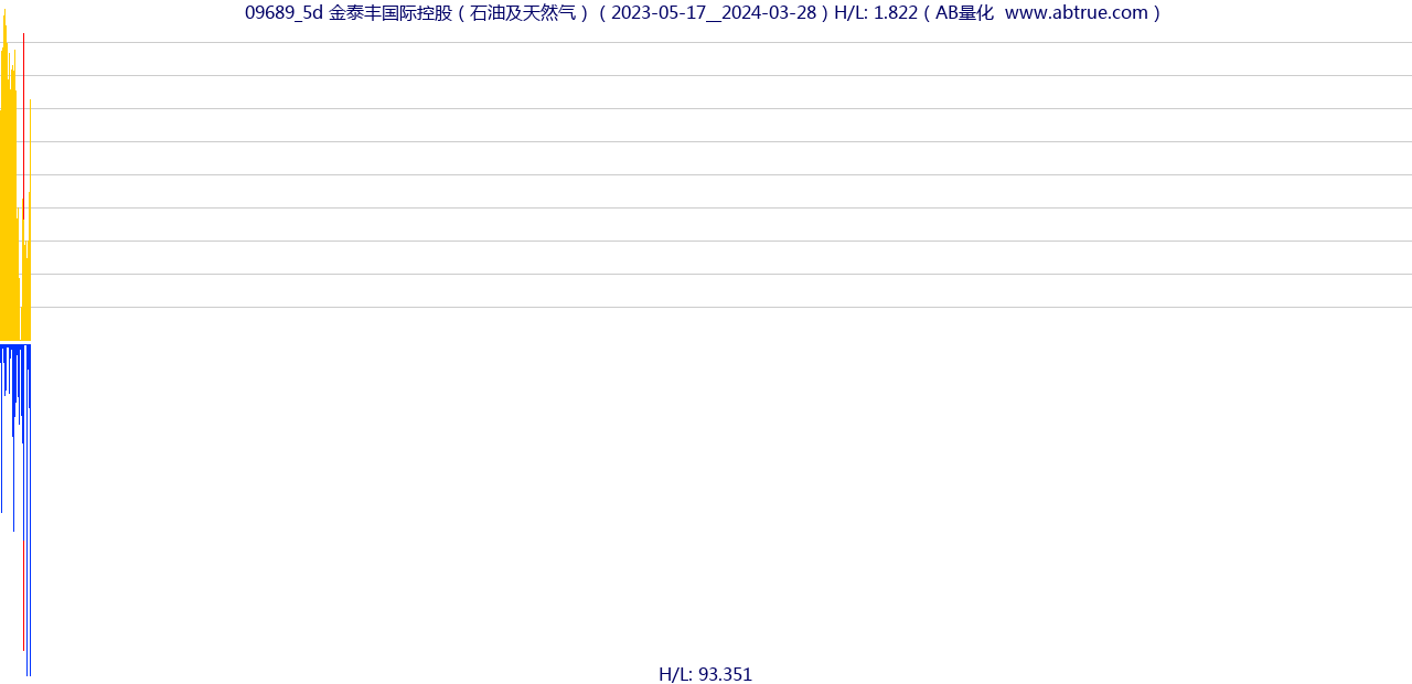 09689（金泰丰国际控股）股票，不复权叠加前复权及价格单位额