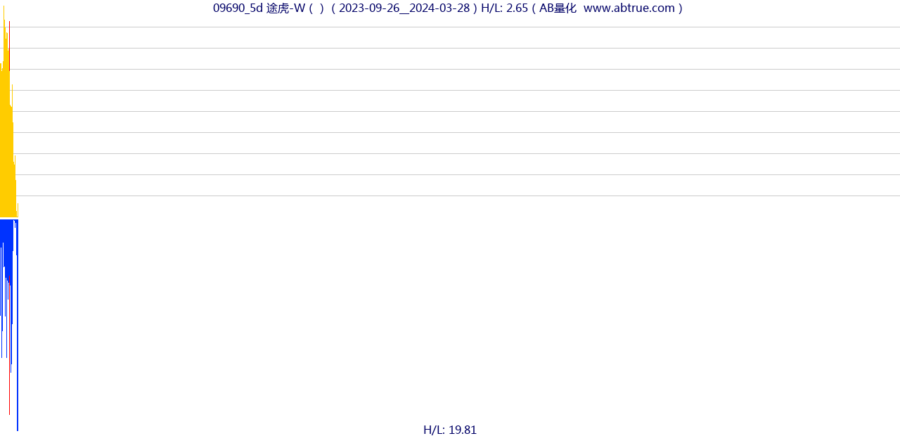 09690（途虎-W）股票，不复权叠加前复权及价格单位额